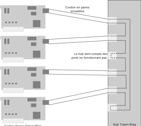 Figure 7: Un concentrateur de réseau en anneau à jeton 