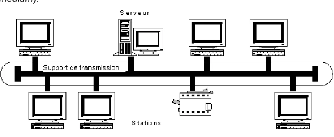 Figure 8 : La topologie en bus 