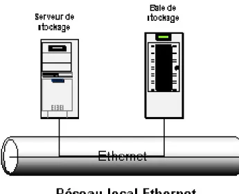Figure 10 : Architecture en réseau Ethernet 