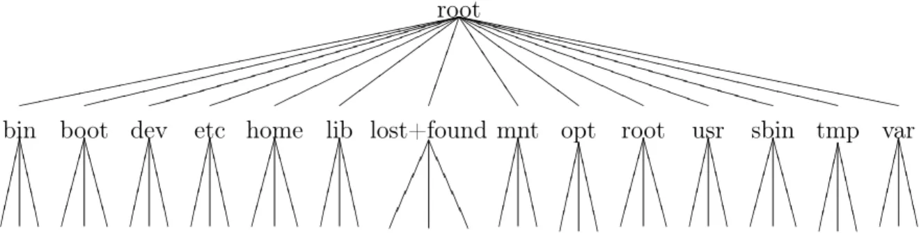 Fig. 3.1 – Le système de fichier de Linux.