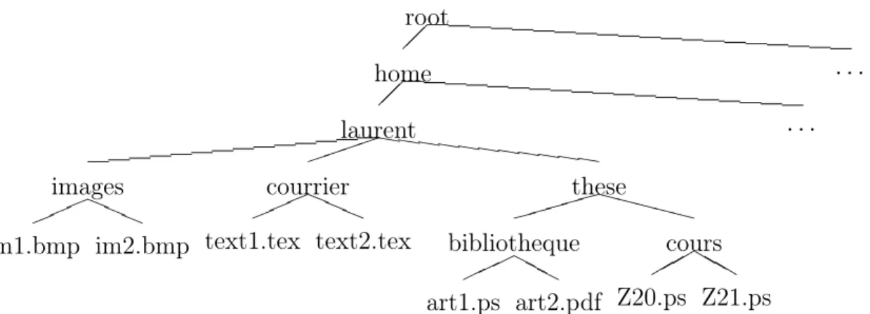 Fig. 4.1 – Exemple classique d’arborescence d’un utilisateur.