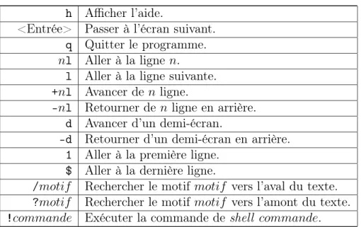 Tab. 5.2 – Résumé des commandes pg les plus utiles.
