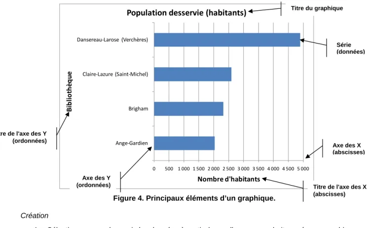Figure 4. Principaux éléments d’un graphique. 