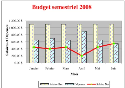 Graphique combiné 