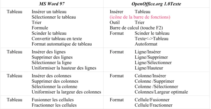 Tableau Insérer un tableau Sélectionner le tableau Trier 