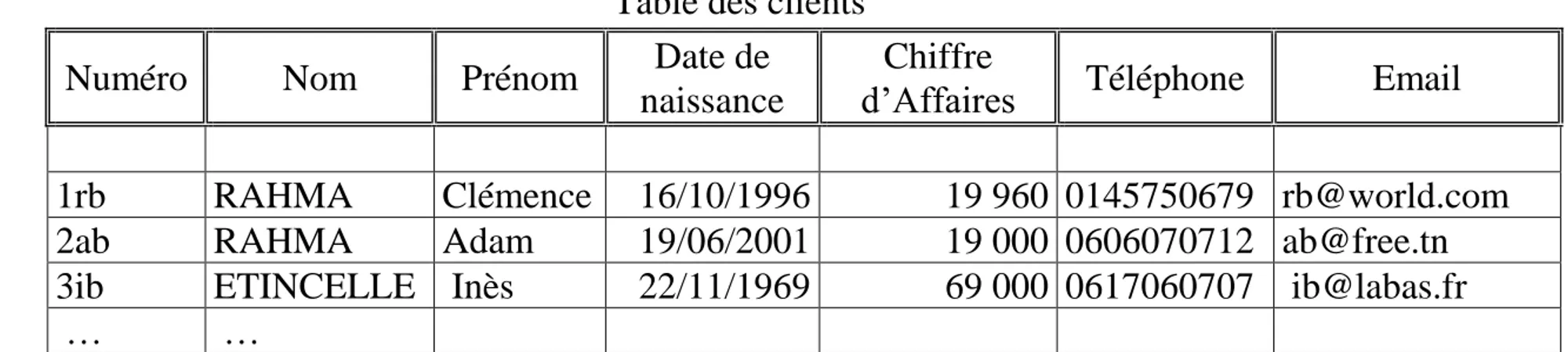 Table des clients 