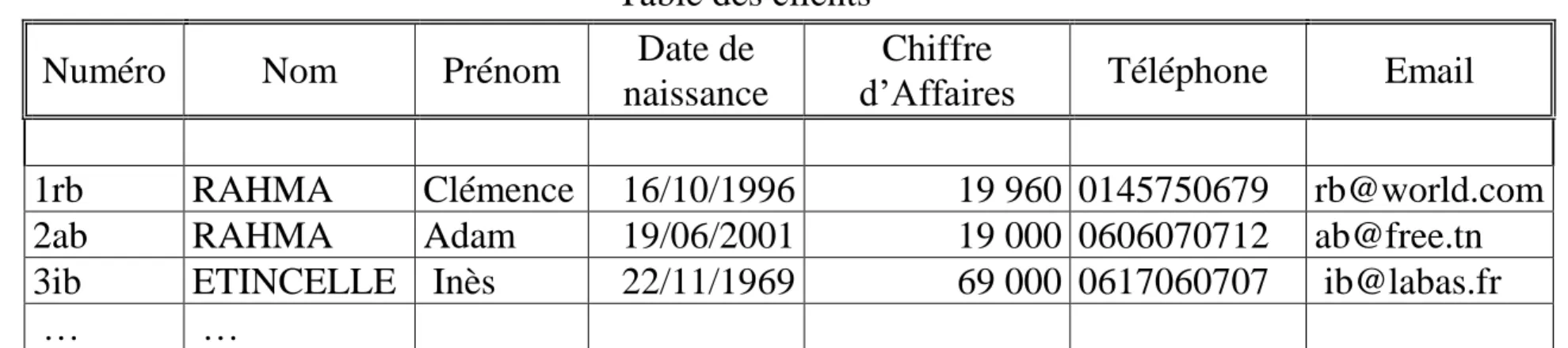 Table des clients 