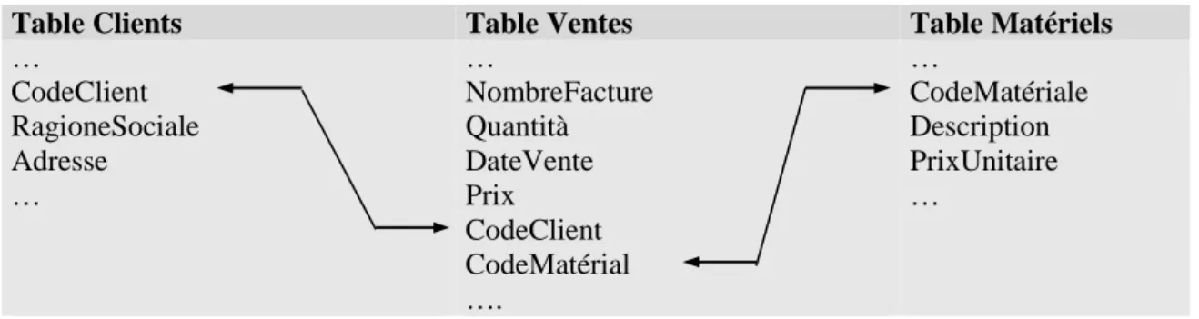 Figure 1-6 Exemple d’entité 