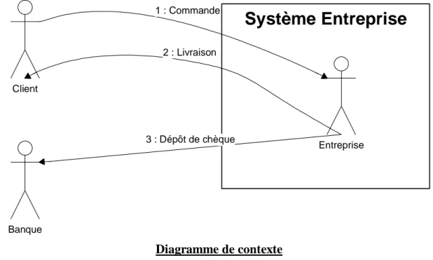 Diagramme conceptuel des flux (diagramme de contexte) : un seul acteur interne 
