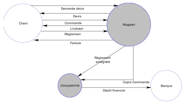Diagramme des flux ou graphe des flux