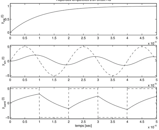 Fig. 4: R´ eponses temporelles d’un circuit RC