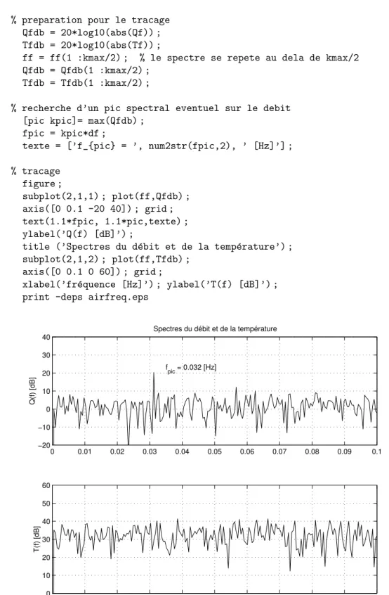 Fig. 7: Spectres du d´ ebit et de la temp´ erature