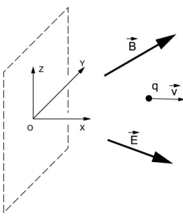 Fig. 9: Charge dans un champ ´ electromagn´ etique