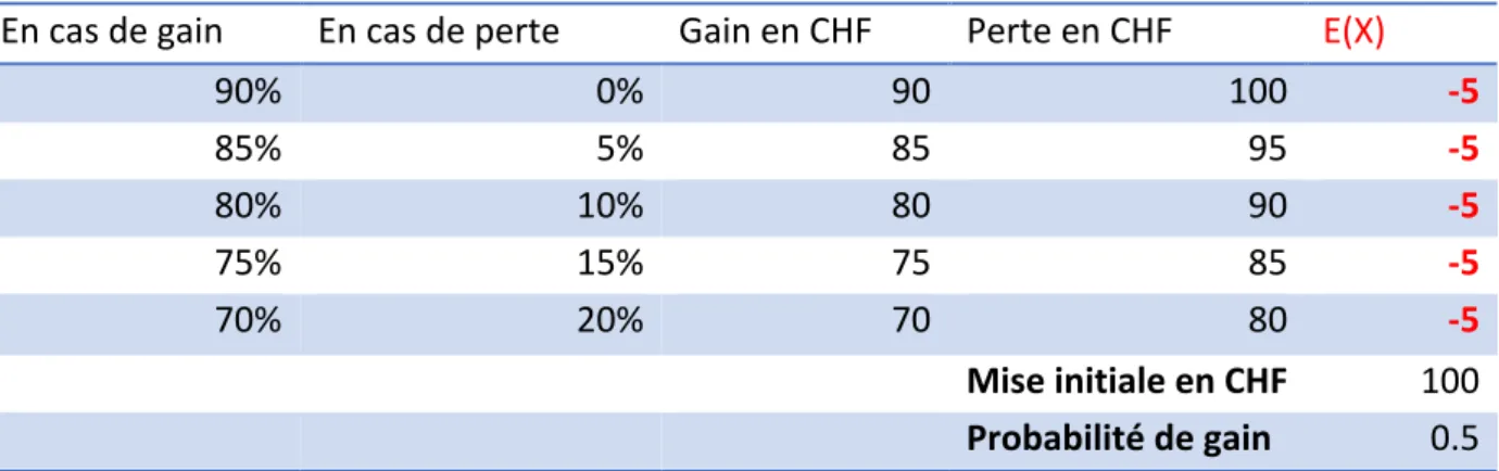 Tableau 2: L'espérance de gain avec divers rendements 