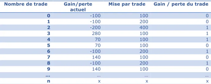 Tableau 3: Démonstration de la martingale I 