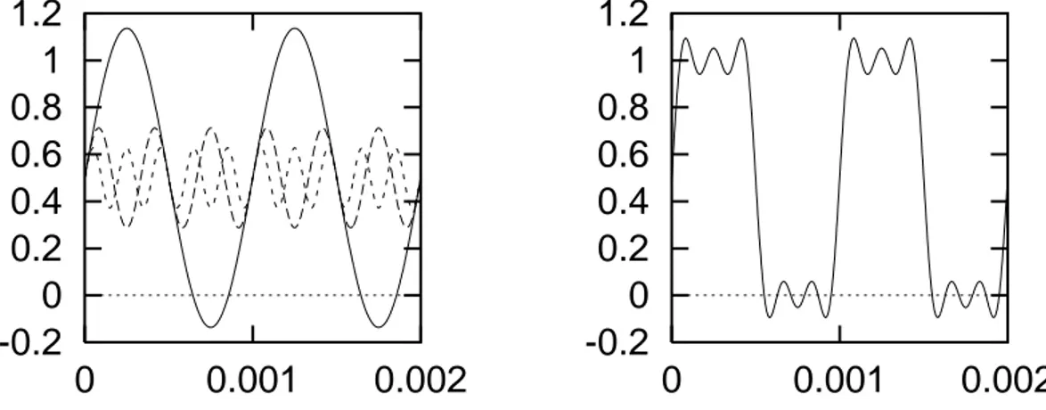 Fig. 1.7 - Harmoniques et transformée de Fourrier de la séquence de bits 1010 .
