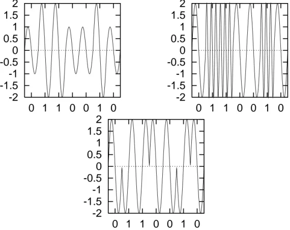 Fig. 1.9 - Modulations d'amplitude, de fréquence et de phase de la séquence de bits 0110010.