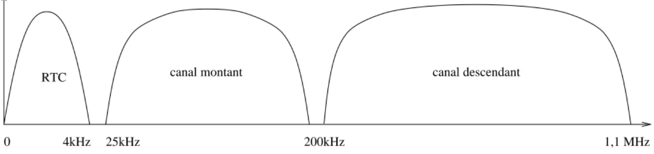 Fig. 1.13 - Multiplexage fréquentiel utilisé par ADSL (échelle des fréquences non réelles).