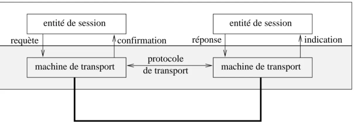 Fig. 1.20 - Dialogue de niveau transport.