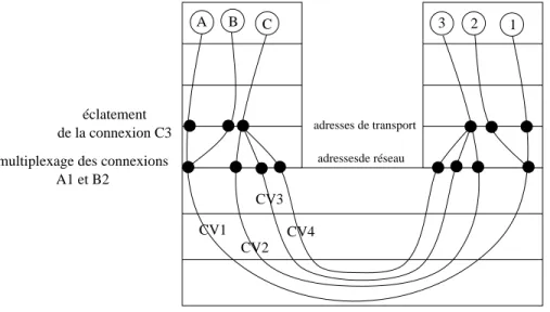 Fig. 1.23 - Adressage, multiplexage et éclatement de connexions transport.