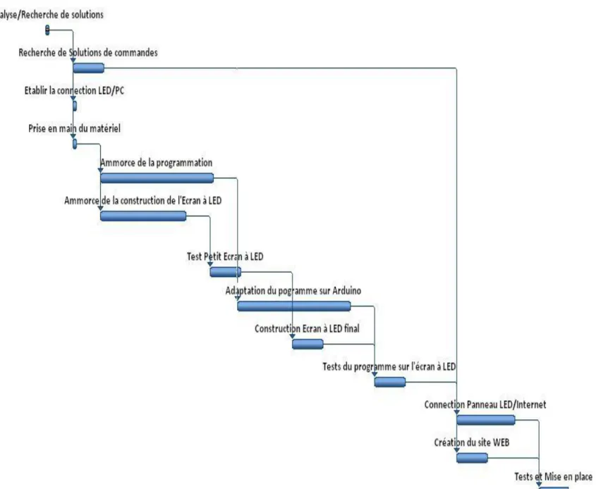 Diagramme de Gant 