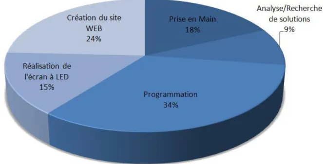 Diagramme circulaire d’activités 
