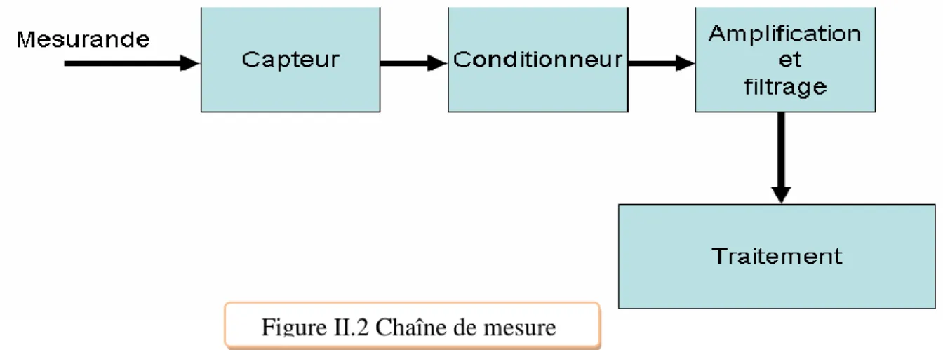 Figure II.2 Chaîne de mesure  