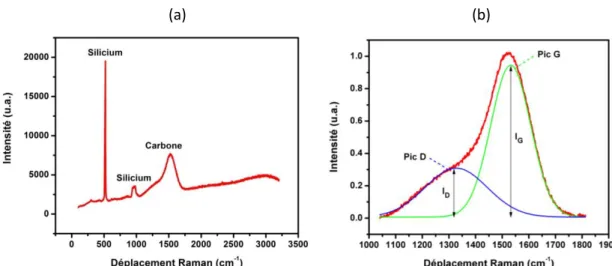 Figure  II-7.  Spectre  Raman  expérimental  d’un  film  de  DLC  déposé  sur  silicium  (a)  et  décomposition de la contribution du carbone en pics D et G (b)