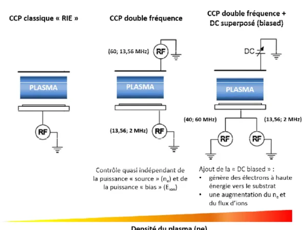 Figure I-5 : Evolution des réacteurs de gravure pour les gravures de diélectriques (contacts) en microélectronique 