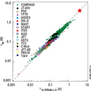 Figure 1.2: Plot of the experimentally measured energy confinement time (vertical axis) versus that predicted by the scaling law (horizontal axis)