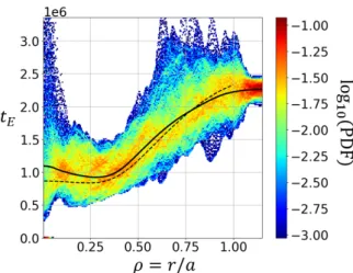 Figure 3.1: Example of the energy confinement time resulting from GYSELA simulations.