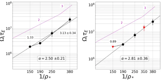 Figure 3.5: Plasma effective size scaling in double log scale for left− A = 4.4 and right − A = 6