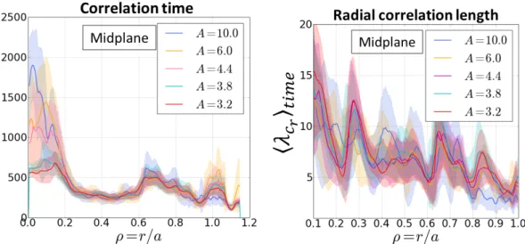 Figure 3.9: Radial profile of turbulence correlation time and length for aspect ratio and plasma size scaling