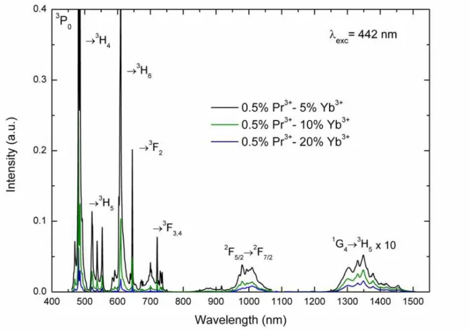 Figure 2.4: Room temperature emission spectra under laser diode excitation at 442 nm in KY 3 F 10 codoped 0.5%Pr 3+ -5%Yb 3+ (black); 0.5%Pr 3+ -10%Yb 3+ (green) and 0.5%Pr 3+  -20%Yb 3+ (blue).