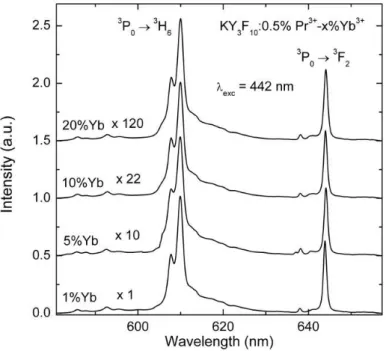 Figure 2.5: Room temperature 3 P 0 emission spectra under blue excitation at 442 nm ( 3 P 2 ) in KY 3 F 10 :0.5%Pr 3+ - × %Yb 3+ ( × =1, 5, 10, 20)