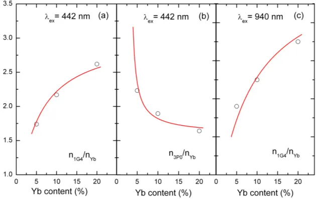 Figure 2.10: Experimental intensity ratios compared to the simulated population ratios as a function of the Yb 3+ content.