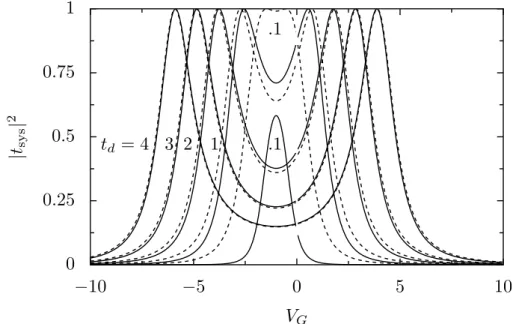 Figure 2.5: Effective nano-system transmission | t S | 2 as a function of V G for half- half-filling (k F = π/2) and values of t d = 0.1, 1, 2, 3, 4 given in the figure