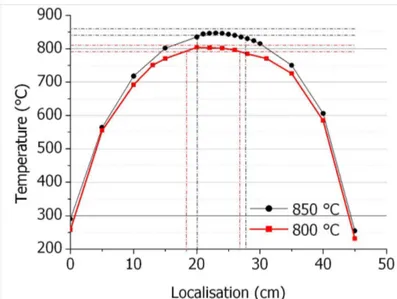 Figure  12:  Profil  thermique  du  four  pour  une  consigne  à  800  °C  et  à  850 °C,  zone  isotherme  à  ±  10  °C  respectivement délimités en pointillés