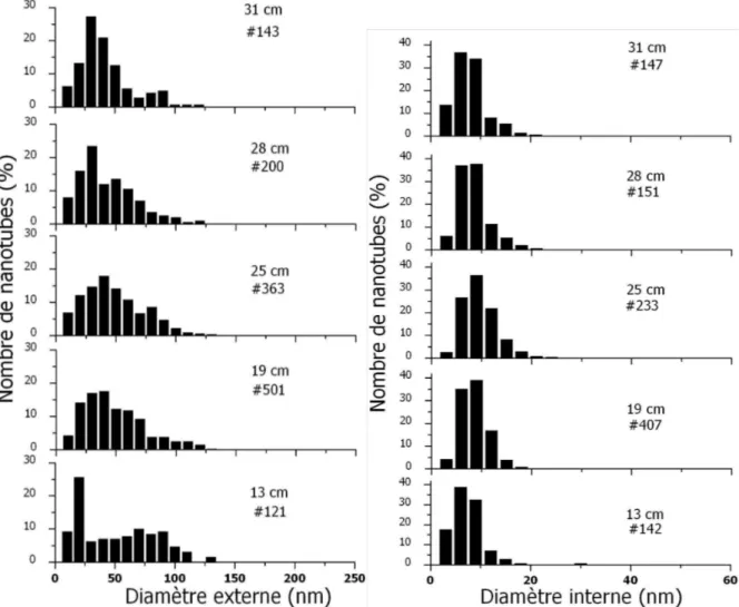 Figure  36:  Histogramme  du  nombre  de  NTC  (%)  en  fonction  du  diamètre  externe  (gauche)  et  interne  (droite) des NTC par localisation dans le four