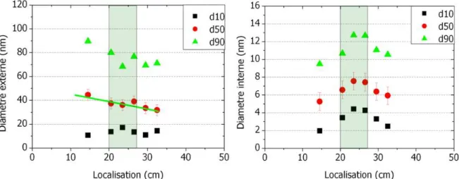 Figure 37: Diamètre externe (à gauche) et interne (à droite) des NTC en fonction de la localisation dans le  four 