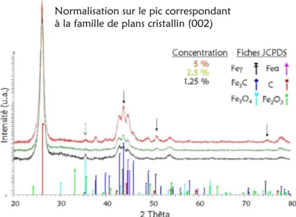 Figure 45 : Diffractogrammes des synthèses Ct3 à Ct5 réalisées à différentes concentrations en ferrocène