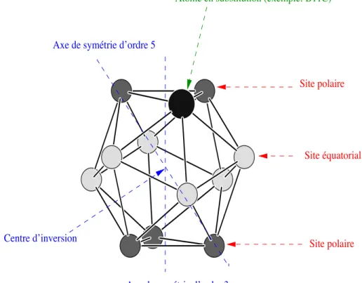 Fig. 2.1 – Les sites cristallographiques du bore α. L’axe rhombo´edrique [111] est l’axe d’ordre 3 indiqu´e sur la figure.