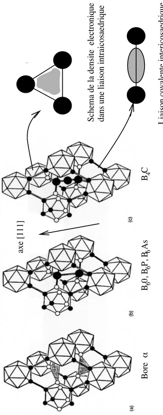 Fig. 2.2 – Structure compar´ee du bore α, du carbure de bore et des compos´es B 6 O, B 6 As et B 6 P .