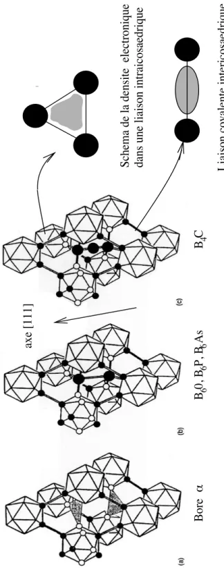 Fig. 2.2 – Structure compar´ee du bore α, du carbure de bore et des compos´es B 6 O, B 6 As et B 6 P .