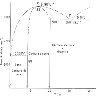 Fig. 3.1 – Le diagramme de phase du carbure de bore [109].