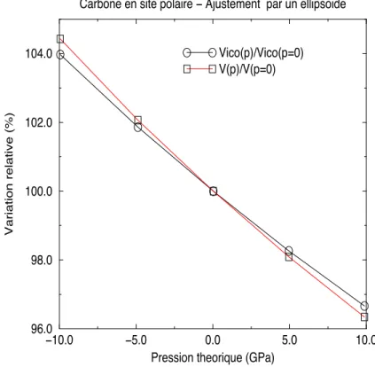 Fig. 3.4 – B 4 C : Variation relative des volumes de la maille et de l’icosa`edre en fonction de la pression.