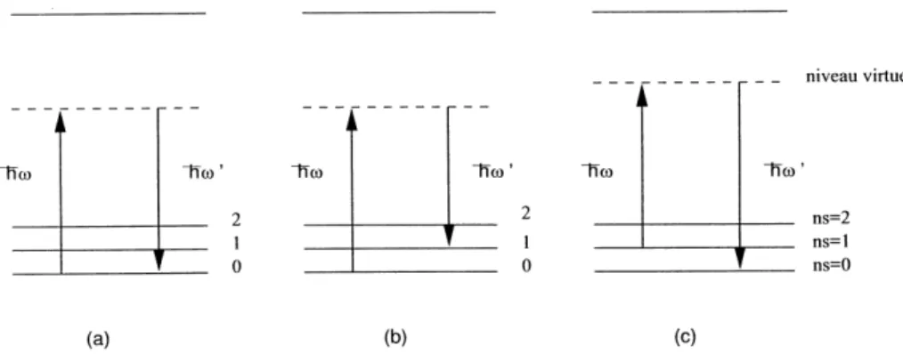 Fig. 4.1 – Transitions pour (a) la diffusion Rayleigh, (b) la diffusion Stokes, (c) la diffusion anti-Stokes.