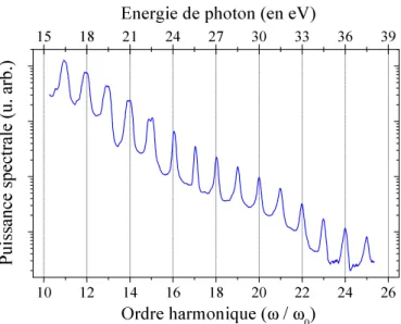 Fig. 0.1: Spectre typique d’harmoniques d’ordres ´ elev´ es g´ en´ er´ ees sur miroir plasma.
