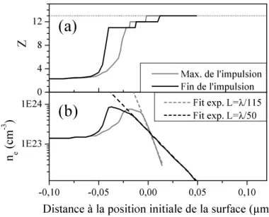 Fig. 1.2: Ionisation d’une cible d’aluminium occupant initialement le demi-espace x &lt; 0