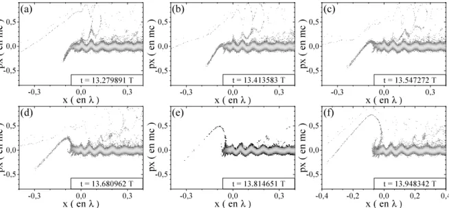 Fig. 1.7: Espaces des phases (x, p x ) montrant les diff´ erentes ´ etapes de « l’absorption Brunel » dans le cas d’un gradient exponentiel